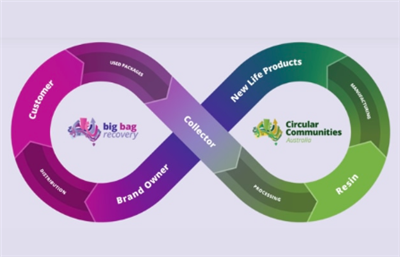 The Australian Beverages Council (ABC) Is Actively Working On Enhancing Envir...